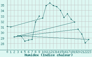 Courbe de l'humidex pour Toulon (83)