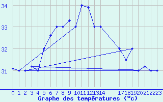 Courbe de tempratures pour Aden