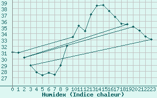 Courbe de l'humidex pour Six-Fours (83)