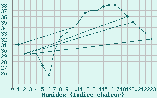 Courbe de l'humidex pour El Golea