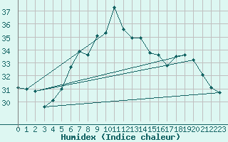 Courbe de l'humidex pour Mersin