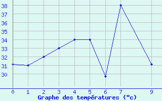 Courbe de tempratures pour Khassab