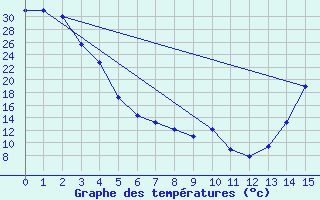 Courbe de tempratures pour Ely, Ely Airport