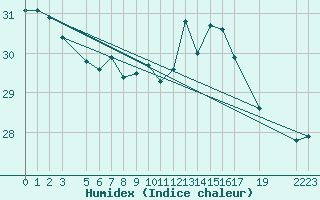 Courbe de l'humidex pour Iguape