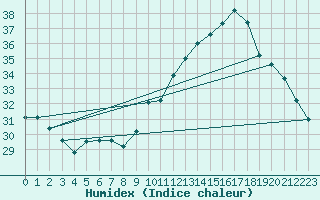 Courbe de l'humidex pour Montredon des Corbires (11)