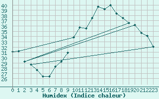 Courbe de l'humidex pour Pertuis - Grand Cros (84)