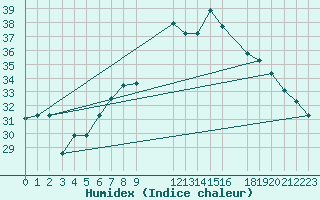 Courbe de l'humidex pour Aqaba Airport