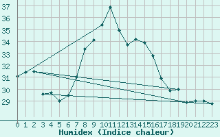 Courbe de l'humidex pour Cap Corse (2B)