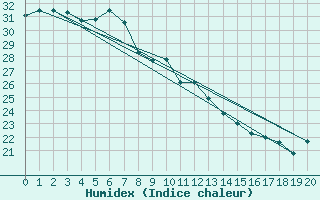 Courbe de l'humidex pour Ayr Dpi Research Station