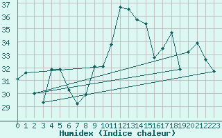 Courbe de l'humidex pour Ile Rousse (2B)