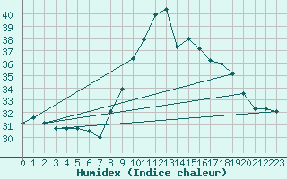 Courbe de l'humidex pour Cap Pertusato (2A)