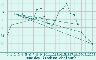 Courbe de l'humidex pour Ayamonte