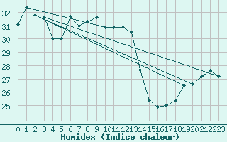 Courbe de l'humidex pour Capo Caccia