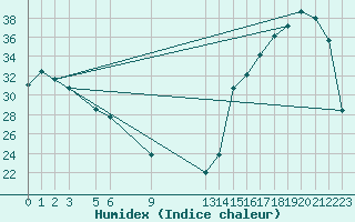 Courbe de l'humidex pour Jalapa, Ver.