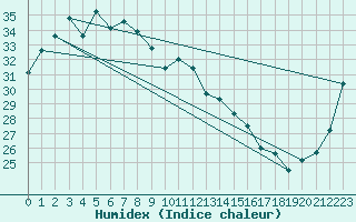 Courbe de l'humidex pour Century Mine