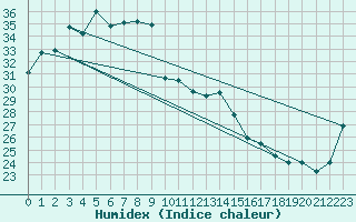 Courbe de l'humidex pour Truscott