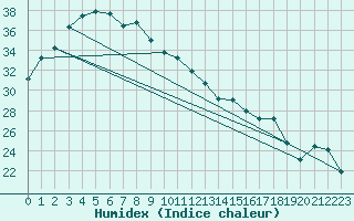 Courbe de l'humidex pour Dampier