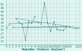 Courbe de l'humidex pour le bateau SHIP