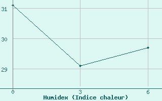 Courbe de l'humidex pour In Salah