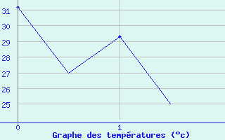 Courbe de tempratures pour Colima