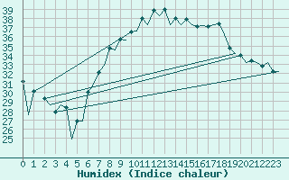 Courbe de l'humidex pour Reus (Esp)