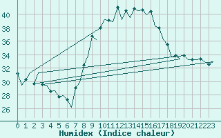 Courbe de l'humidex pour Rota