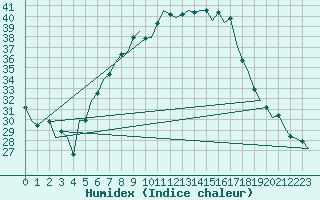 Courbe de l'humidex pour Beograd / Surcin