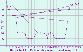 Courbe du refroidissement olien pour Hihifo Ile Wallis
