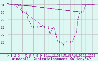 Courbe du refroidissement olien pour Hihifo Ile Wallis