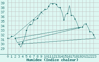 Courbe de l'humidex pour Split / Resnik