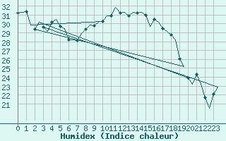 Courbe de l'humidex pour Woensdrecht