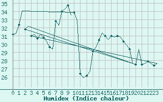 Courbe de l'humidex pour Venezia / Tessera