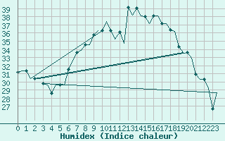 Courbe de l'humidex pour Gnes (It)