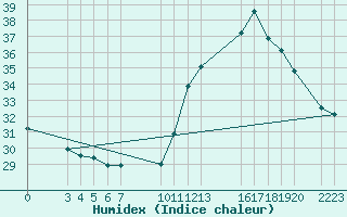 Courbe de l'humidex pour Muriae