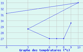 Courbe de tempratures pour Kolda