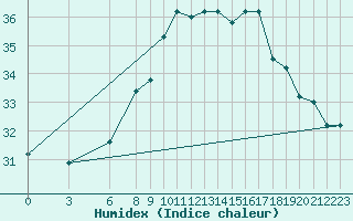 Courbe de l'humidex pour Al Hoceima