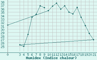 Courbe de l'humidex pour Bar