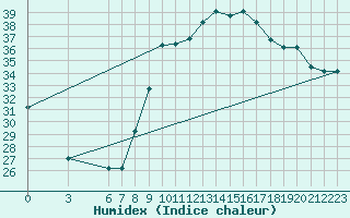 Courbe de l'humidex pour Al Hoceima