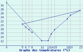 Courbe de tempratures pour University De Chihuahua, Chihuahua, Chih.