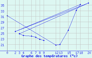 Courbe de tempratures pour Chilpancingo, Gro.