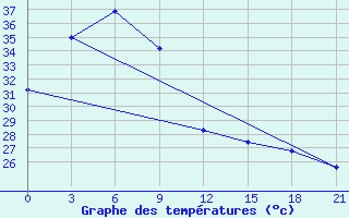 Courbe de tempratures pour Ambulong