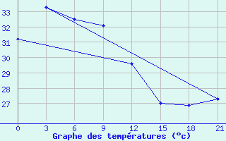 Courbe de tempratures pour Iba