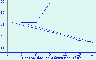 Courbe de tempratures pour Sanhu Dao