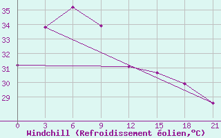 Courbe du refroidissement olien pour Phan Thiet