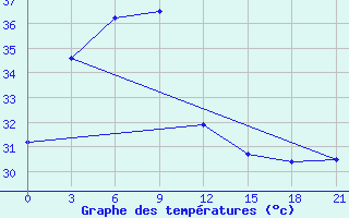 Courbe de tempratures pour Suvarnabhumi