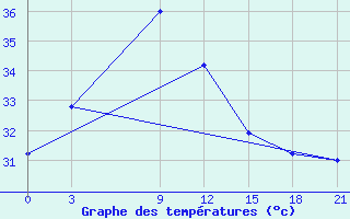 Courbe de tempratures pour Pamban