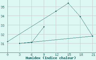 Courbe de l'humidex pour Monastir-Skanes