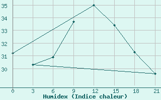 Courbe de l'humidex pour Aburdees