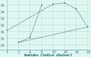 Courbe de l'humidex pour Sarande