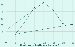 Courbe de l'humidex pour Milos